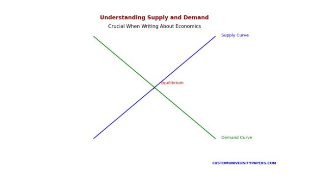 A simple graphical representation of the supply and demand concept in economics. The image features two intersecting lines: a blue supply curve sloping upwards and a green demand curve sloping downwards. The intersection point, marked in red, represents the equilibrium where supply meets demand. 